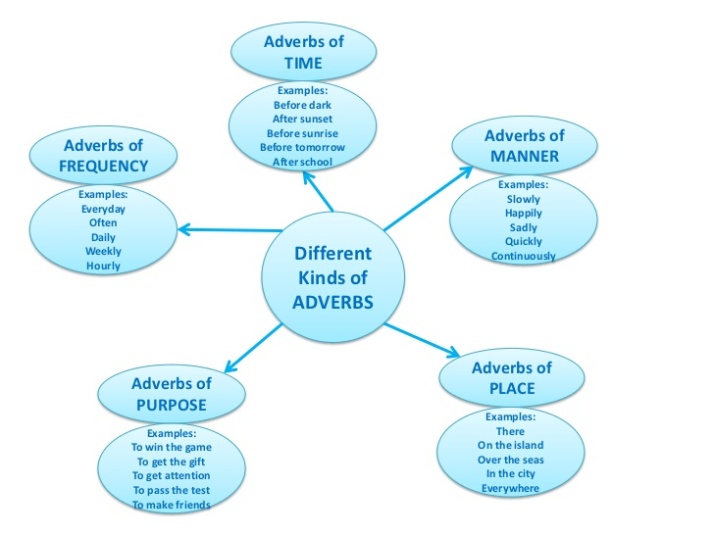 Different types of adverbs